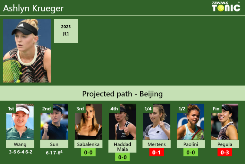 [UPDATED R3]. Prediction, H2H of Ashlyn Krueger’s draw vs Sabalenka, Haddad Maia, Mertens, Paolini, Pegula to win the Beijing