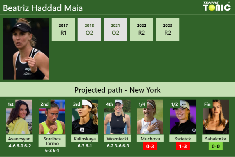 [UPDATED QF]. Prediction, H2H of Beatriz Haddad Maia’s draw vs Muchova, Swiatek, Sabalenka to win the U.S. Open