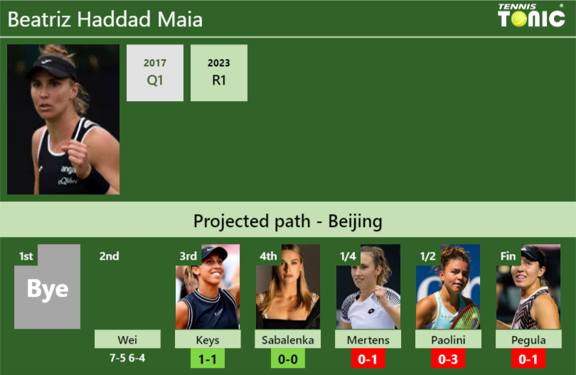 [UPDATED R3]. Prediction, H2H of Beatriz Haddad Maia’s draw vs Keys, Sabalenka, Mertens, Paolini, Pegula to win the Beijing