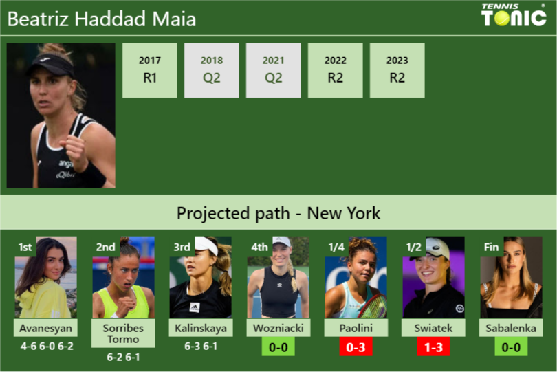 [UPDATED R4]. Prediction, H2H of Beatriz Haddad Maia’s draw vs Wozniacki, Paolini, Swiatek, Sabalenka to win the U.S. Open