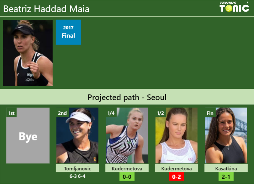 [UPDATED QF]. Prediction, H2H of Beatriz Haddad Maia’s draw vs Kudermetova, Kudermetova, Kasatkina to win the Seoul