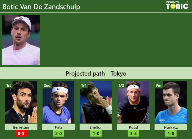 Botic Van De Zandschulp Stats Info Iqm0aztcip Botic Van De Zandschulp Stats info