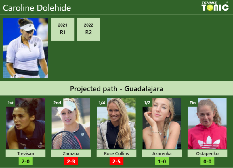 GUADALAJARA DRAW. Caroline Dolehide’s prediction with Trevisan next. H2H and rankings