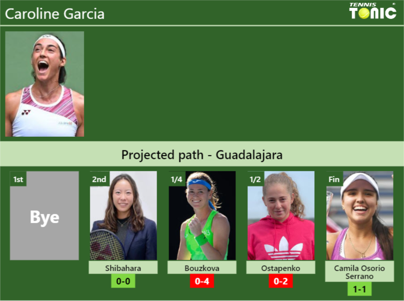 GUADALAJARA DRAW. Caroline Garcia’s prediction with Shibahara next. H2H and rankings