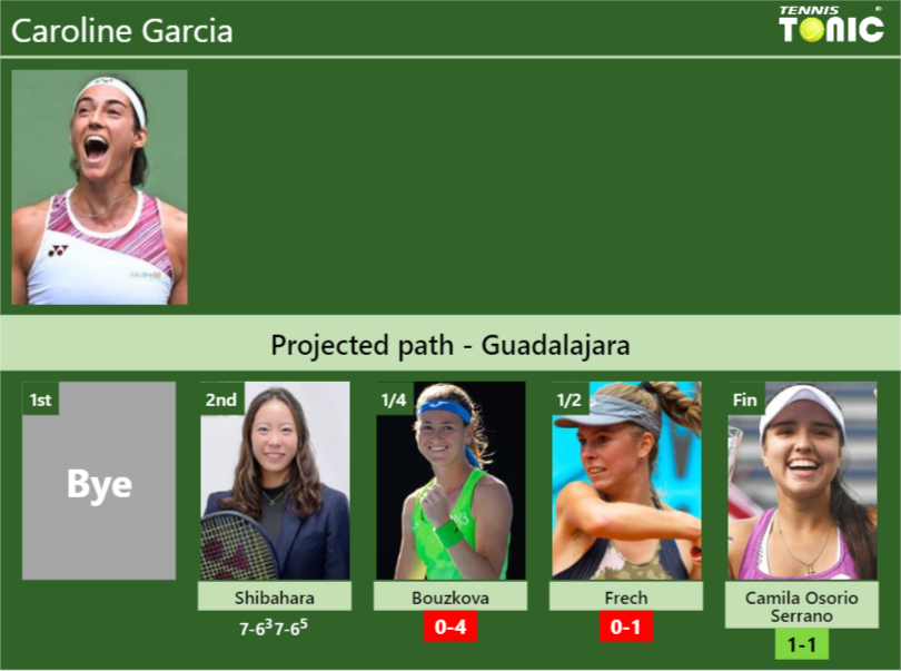 [UPDATED QF]. Prediction, H2H of Caroline Garcia’s draw vs Bouzkova, Frech, Camila Osorio Serrano to win the Guadalajara