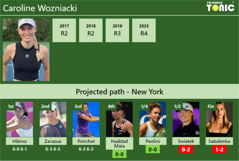 [UPDATED R4]. Prediction, H2H of Caroline Wozniacki’s draw vs Haddad Maia, Paolini, Swiatek, Sabalenka to win the U.S. Open