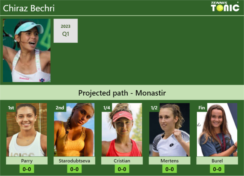 MONASTIR DRAW. Chiraz Bechri’s prediction with Parry next. H2H and rankings