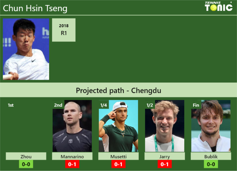 CHENGDU DRAW. Chun Hsin Tseng’s prediction with Zhou next. H2H and rankings