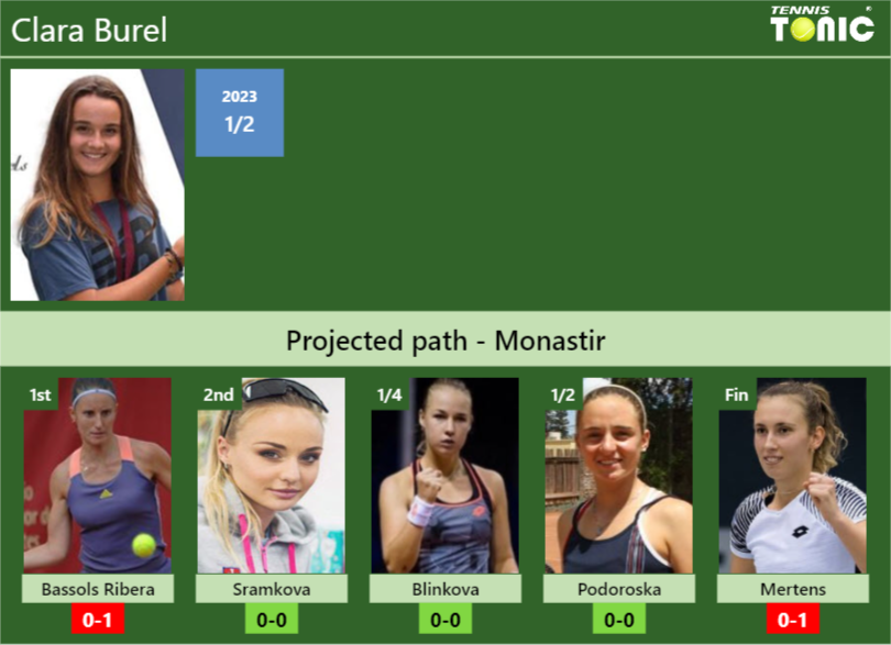 MONASTIR DRAW. Clara Burel’s prediction with Bassols Ribera next. H2H and rankings