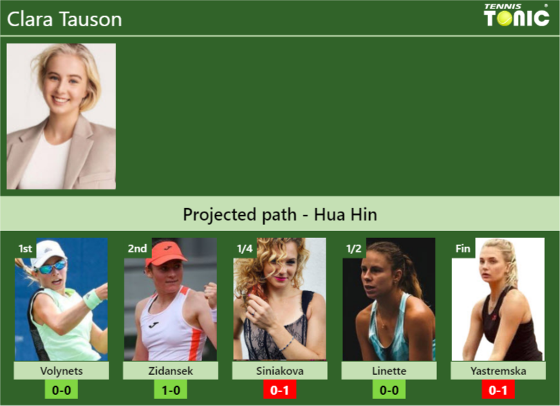 HUA HIN DRAW. Clara Tauson’s prediction with Volynets next. H2H and rankings