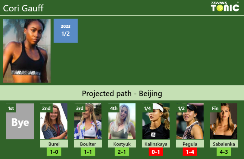 BEIJING DRAW. Cori Gauff’s prediction with Burel next. H2H and rankings