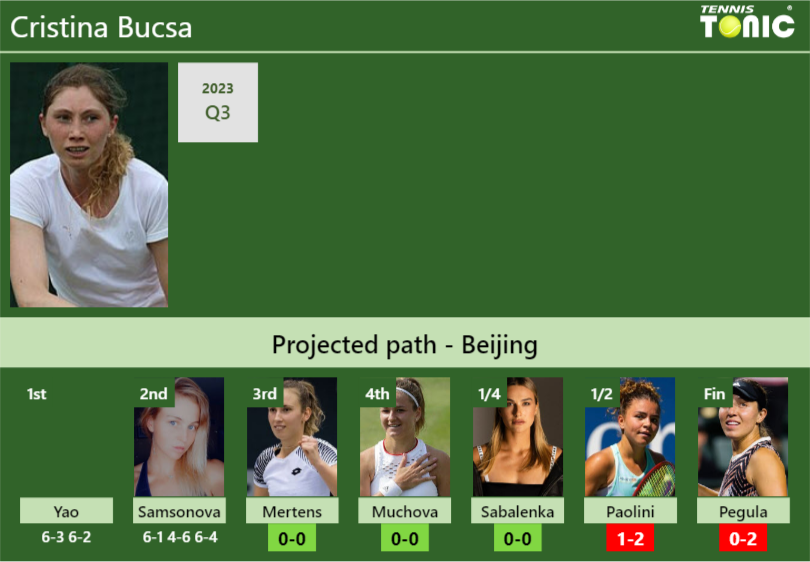 [UPDATED R3]. Prediction, H2H of Cristina Bucsa’s draw vs Mertens, Muchova, Sabalenka, Paolini, Pegula to win the Beijing