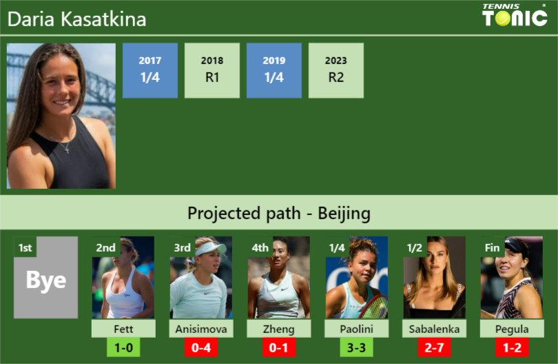 BEIJING DRAW. Daria Kasatkina’s prediction with Fett next. H2H and rankings