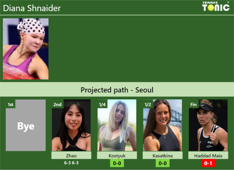 [UPDATED QF]. Prediction, H2H of Diana Shnaider’s draw vs Kostyuk, Kasatkina, Haddad Maia to win the Seoul