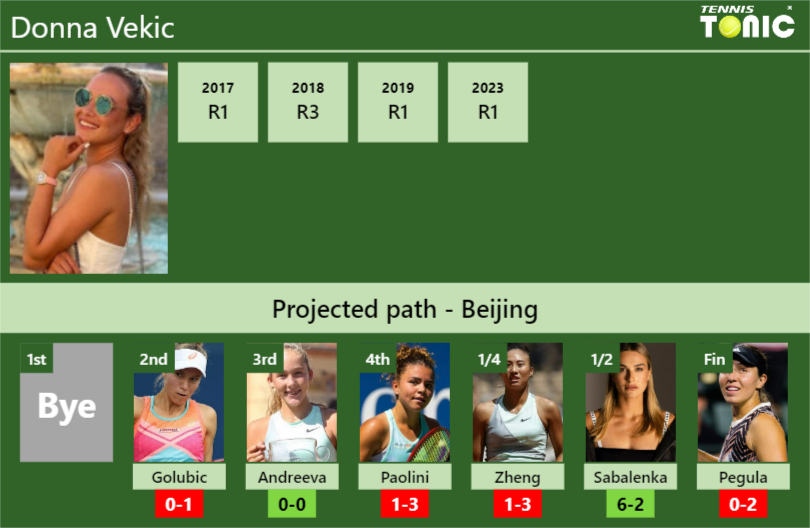 Want Donna Vekic Prediction? Heres What the Stats Say