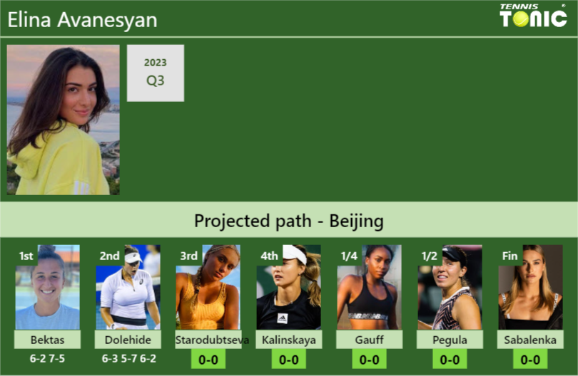 [UPDATED R3]. Prediction, H2H of Elina Avanesyan’s draw vs Starodubtseva, Kalinskaya, Gauff, Pegula, Sabalenka to win the Beijing