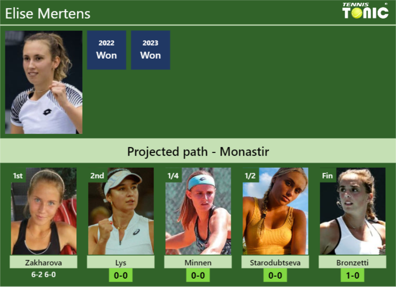 [UPDATED R2]. Prediction, H2H of Elise Mertens’s draw vs Lys, Minnen, Starodubtseva, Bronzetti to win the Monastir