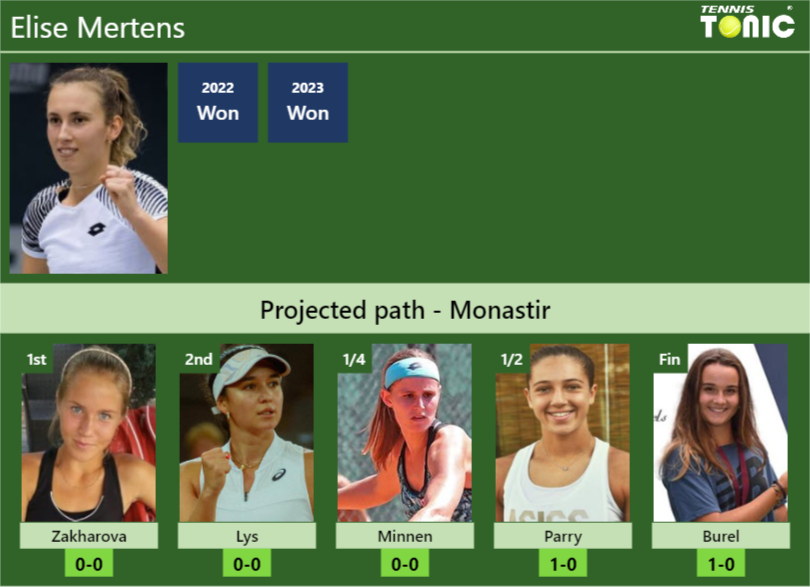 MONASTIR DRAW. Elise Mertens’s prediction with Zakharova next. H2H and rankings