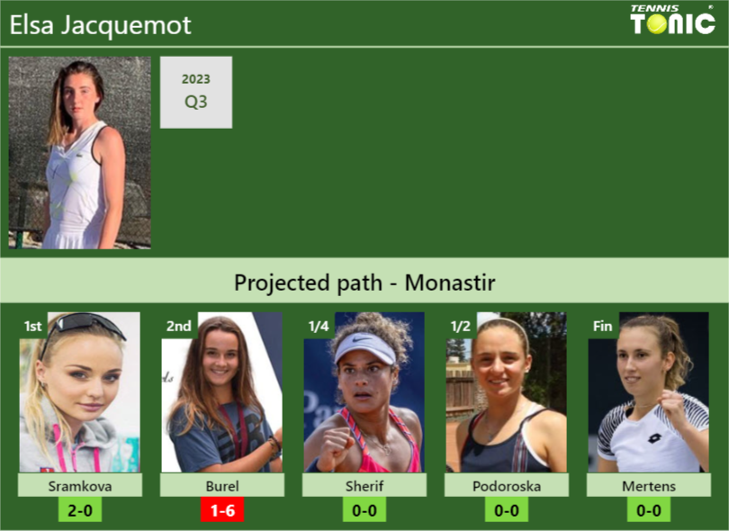 MONASTIR DRAW. Elsa Jacquemot’s prediction with Sramkova next. H2H and rankings