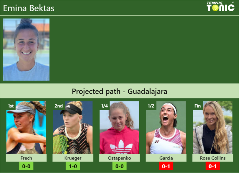 GUADALAJARA DRAW. Emina Bektas’s prediction with Frech next. H2H and rankings