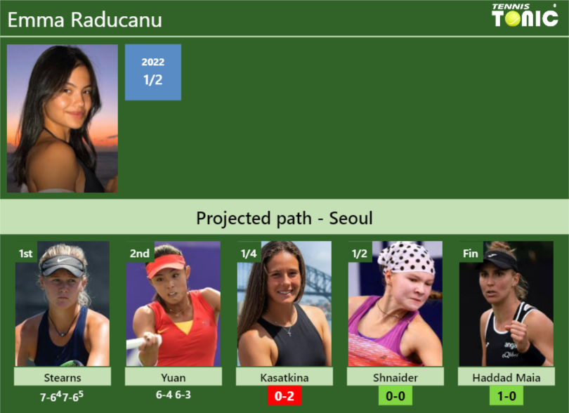 [UPDATED QF]. Prediction, H2H of Emma Raducanu’s draw vs Kasatkina, Shnaider, Haddad Maia to win the Seoul