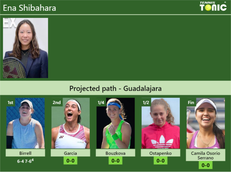 [UPDATED R2]. Prediction, H2H of Ena Shibahara’s draw vs Garcia, Bouzkova, Ostapenko, Camila Osorio Serrano to win the Guadalajara