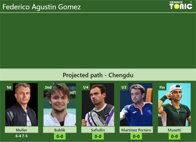 [UPDATED R2]. Prediction, H2H of Federico Agustin Gomez’s draw vs Bublik, Safiullin, Martinez Portero, Musetti to win the Chengdu