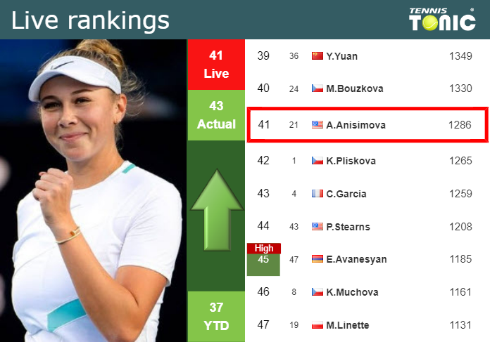 LIVE RANKINGS. Anisimova improves her rank before fighting against Osorio in Beijing