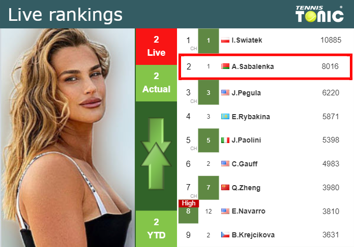 LIVE RANKINGS. Sabalenka’s rankings prior to competing against Pegula at the U.S. Open