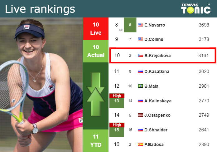 LIVE RANKINGS. Krejcikova’s rankings prior to fighting against Cristian in Beijing