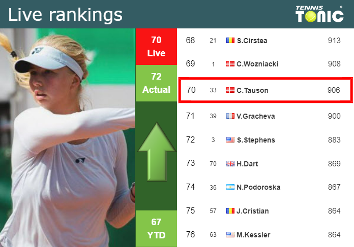 LIVE RANKINGS. Tauson improves her position
 ahead of playing Paolini in Beijing