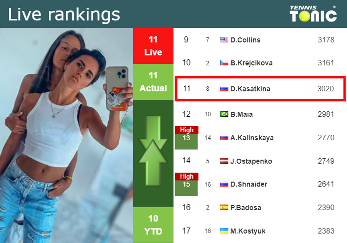 LIVE RANKINGS. Kasatkina’s rankings before taking on Fett in Beijing