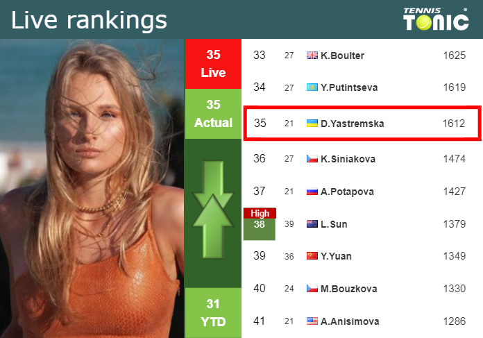 LIVE RANKINGS. Yastremska’s rankings before taking on Podoroska in Beijing