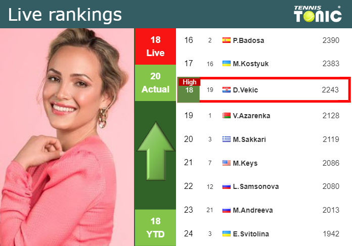 LIVE RANKINGS. Vekic achieves a new career-high before fighting against Golubic in Beijing