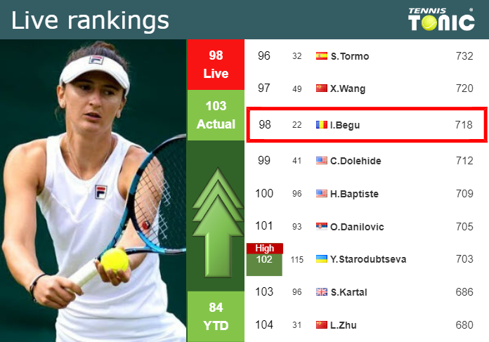 LIVE RANKINGS. Begu betters her position
 prior to playing Andreeva in Beijing