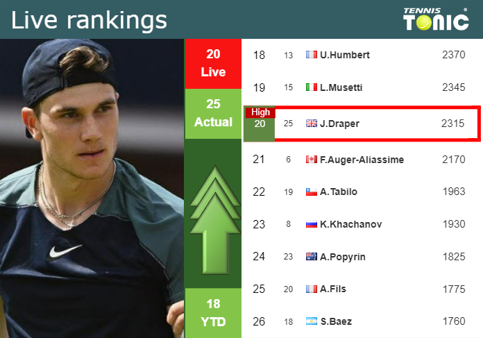 Friday Live Ranking Jack Draper 95tyhiho Friday Live Ranking Jack Draper