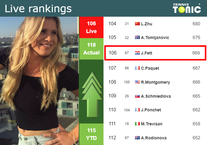 LIVE RANKINGS. Fett improves her ranking just before fighting against Kasatkina in Beijing