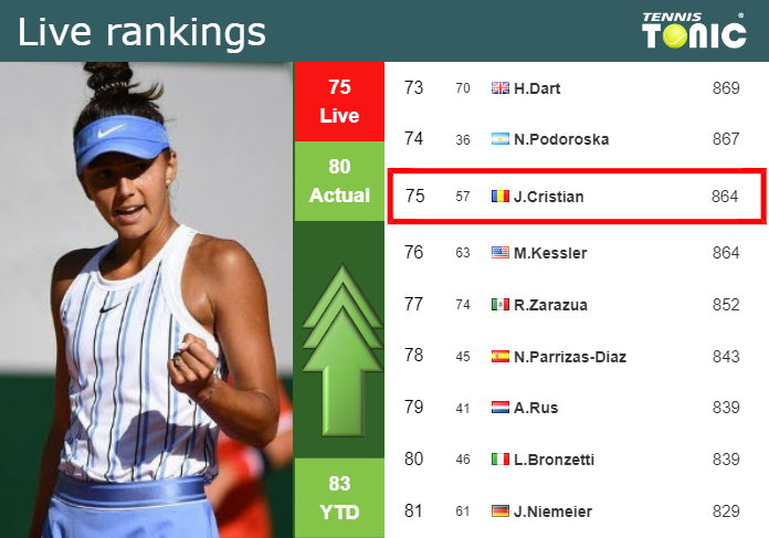 LIVE RANKINGS. Cristian improves her ranking before playing Krejcikova in Beijing