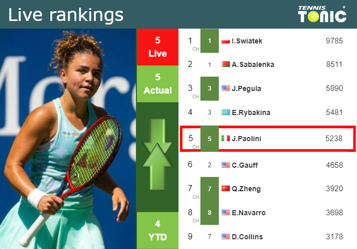 LIVE RANKINGS. Paolini’s rankings before fighting against Tauson in Beijing