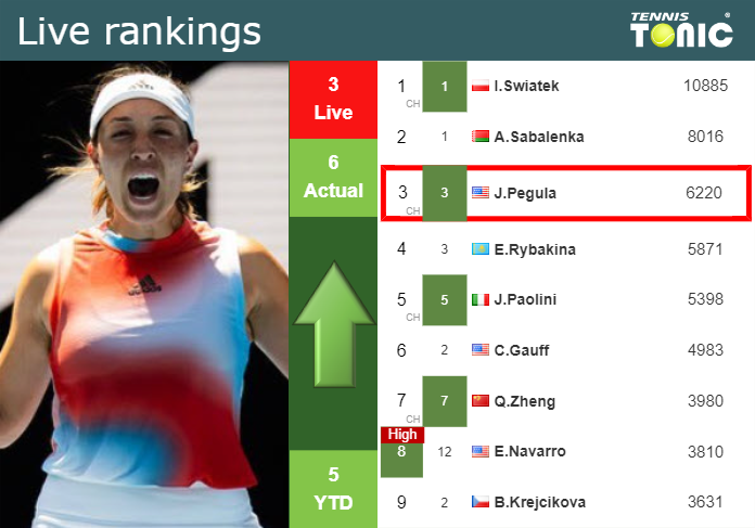 Friday Live Ranking Jessica Pegula