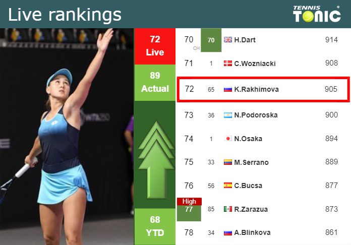 LIVE RANKINGS. Rakhimova betters her ranking just before playing Osorio in Guadalajara