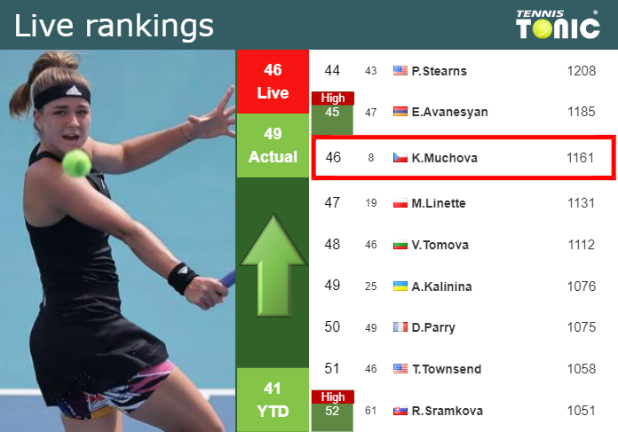 LIVE RANKINGS. Muchova improves her position
 just before taking on Yuan in Beijing