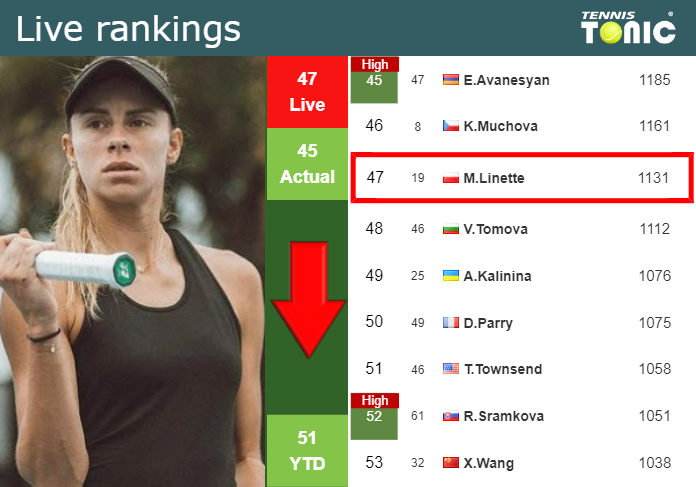 LIVE RANKINGS. Linette loses positions prior to competing against Uchijima in Beijing