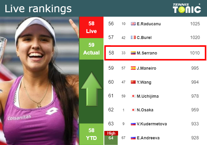 LIVE RANKINGS. Osorio improves her rank just before fighting against Anisimova in Beijing