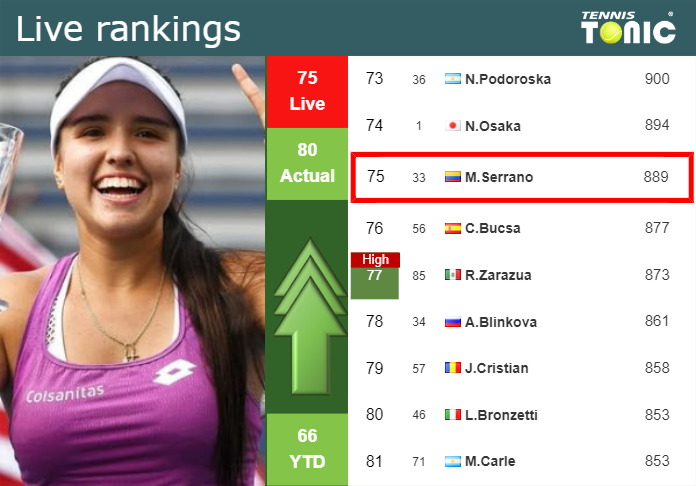 LIVE RANKINGS. Osorio betters her rank prior to playing Rakhimova in Guadalajara