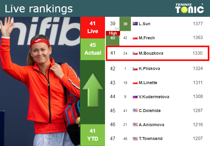 LIVE RANKINGS. Bouzkova betters her rank just before playing Garcia in Guadalajara