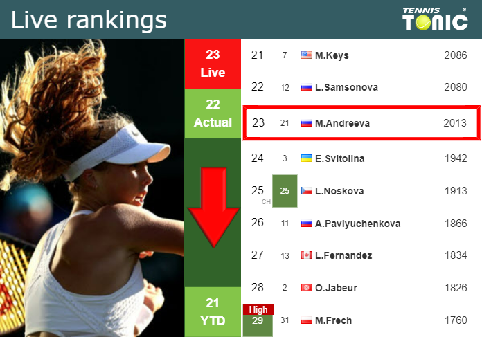 LIVE RANKINGS. Andreeva goes down prior to taking on Begu in Beijing