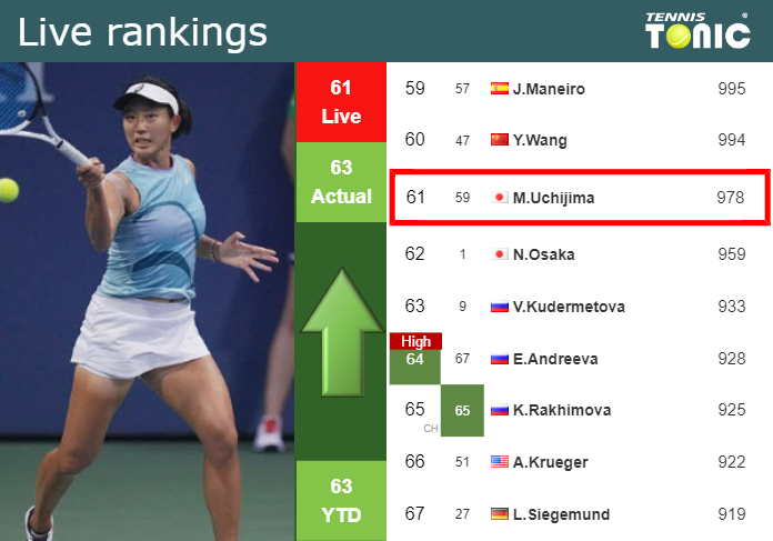 LIVE RANKINGS. Uchijima improves her position
 just before competing against Linette in Beijing