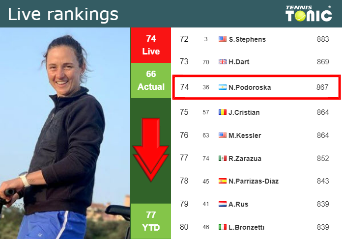 LIVE RANKINGS. Podoroska down ahead of facing Yastremska in Beijing