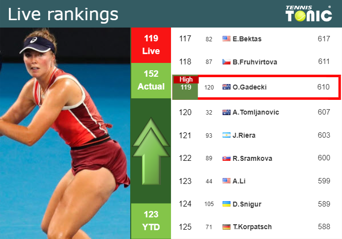 LIVE RANKINGS. Gadecki reaches a new career-high prior to taking on Trevisan in Guadalajara